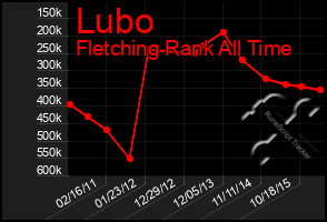 Total Graph of Lubo