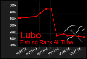 Total Graph of Lubo