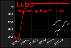 Total Graph of Lubo