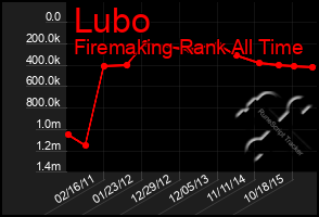 Total Graph of Lubo