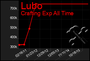 Total Graph of Lubo