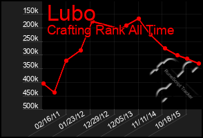 Total Graph of Lubo