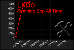 Total Graph of Lubo