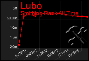 Total Graph of Lubo