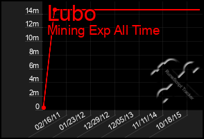 Total Graph of Lubo