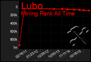 Total Graph of Lubo