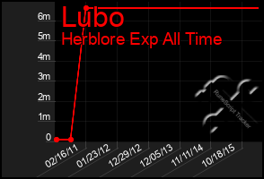 Total Graph of Lubo