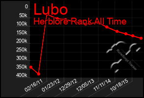 Total Graph of Lubo