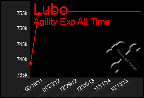 Total Graph of Lubo