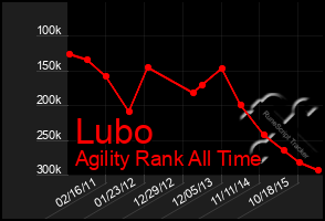 Total Graph of Lubo