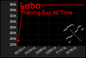 Total Graph of Lubo