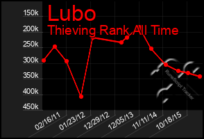 Total Graph of Lubo