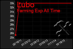 Total Graph of Lubo