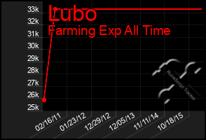 Total Graph of Lubo