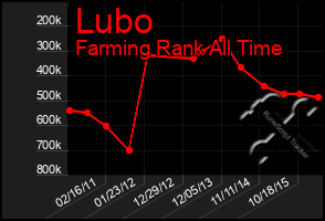 Total Graph of Lubo