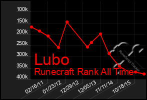 Total Graph of Lubo