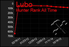 Total Graph of Lubo