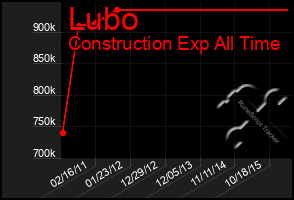 Total Graph of Lubo