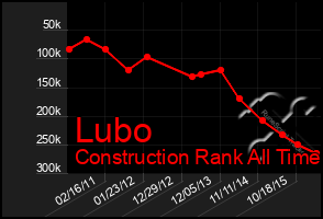 Total Graph of Lubo