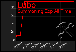 Total Graph of Lubo