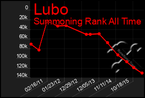 Total Graph of Lubo