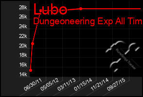 Total Graph of Lubo