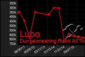 Total Graph of Lubo