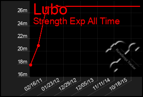 Total Graph of Lubo