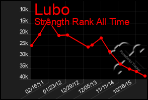 Total Graph of Lubo