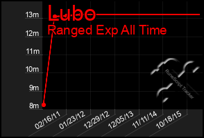 Total Graph of Lubo