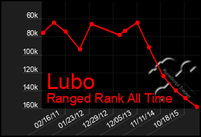 Total Graph of Lubo