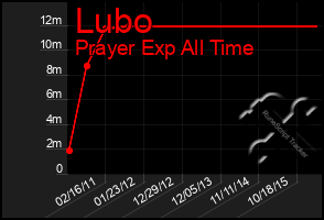 Total Graph of Lubo