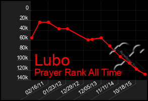 Total Graph of Lubo