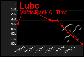 Total Graph of Lubo