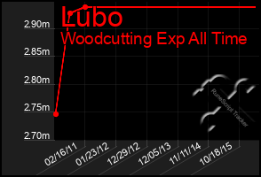 Total Graph of Lubo