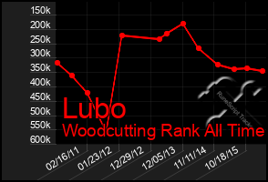 Total Graph of Lubo