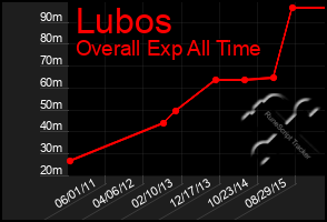 Total Graph of Lubos