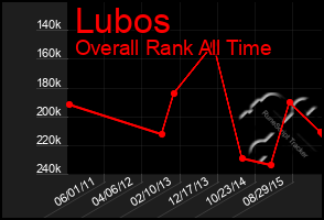 Total Graph of Lubos