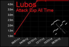 Total Graph of Lubos