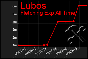 Total Graph of Lubos