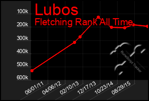 Total Graph of Lubos