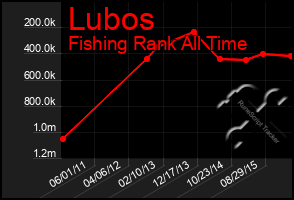 Total Graph of Lubos