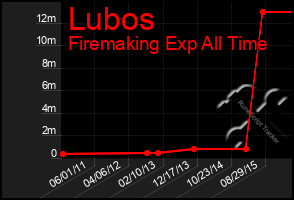 Total Graph of Lubos