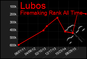 Total Graph of Lubos