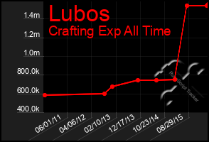 Total Graph of Lubos