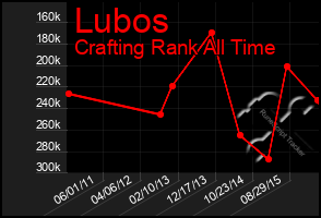 Total Graph of Lubos