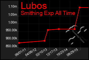 Total Graph of Lubos