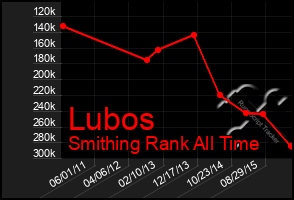 Total Graph of Lubos