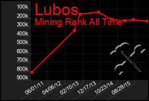 Total Graph of Lubos