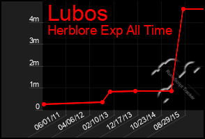 Total Graph of Lubos